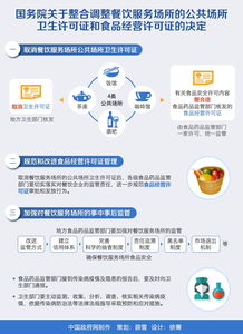 國務(wù)院整合調(diào)整餐飲服務(wù)場所衛(wèi)生與食品經(jīng)營許可證 政策圖解與解讀